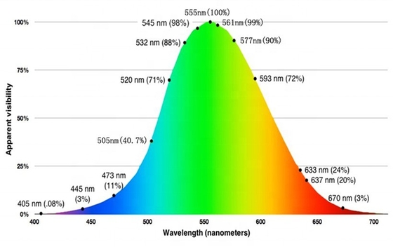 Modulo laser a linea da 555 nm per una corrente di funzionamento massima di 430 mA in applicazioni industriali