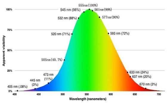 Distribuzione di potenza gaussiana Componente laser a linea di 555 nm per un'operazione facile