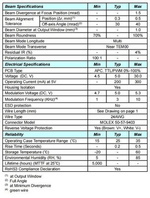 5000 ore di vita Green 532nm Dot Laser 5mW con tempo di risalita veloce e design focalizzabile